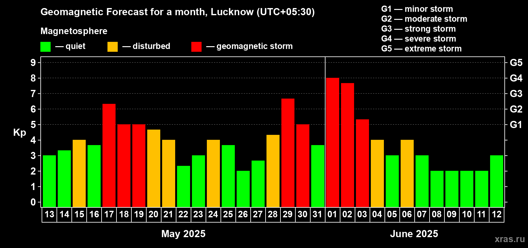 Forecast of the daily maximal value of geomagnetic index Kp for <b>1 month</b> (31 days) <b>from May 13, 2025 to Jun 12, 2025</b>