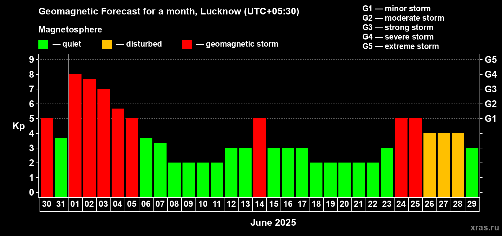 Forecast of the daily maximal value of geomagnetic index Kp for <b>1 month</b> (31 days) <b>from May 30, 2025 to Jun 29, 2025</b>