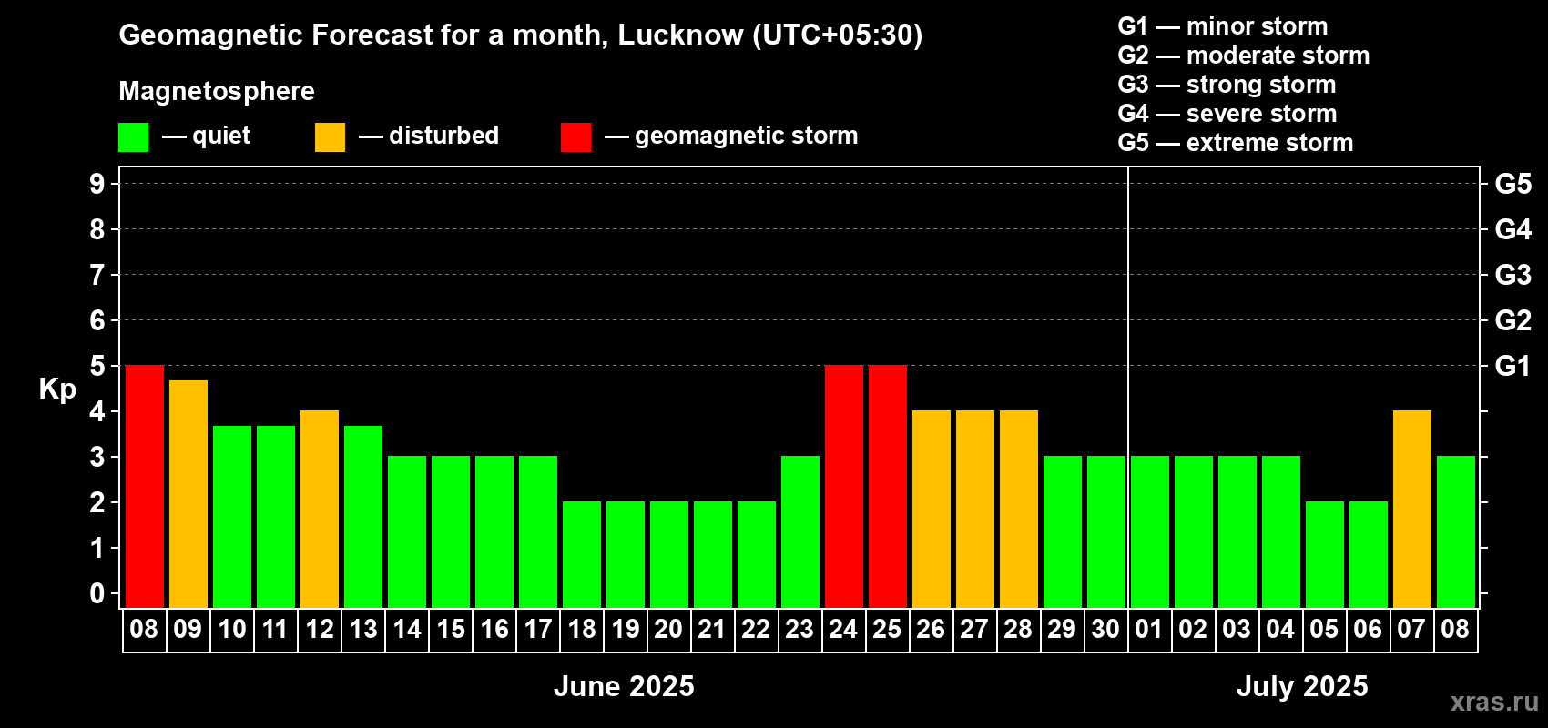 Forecast of the daily maximal value of geomagnetic index Kp for <b>1 month</b> (31 days) <b>from Jun 08, 2025 to Jul 08, 2025</b>