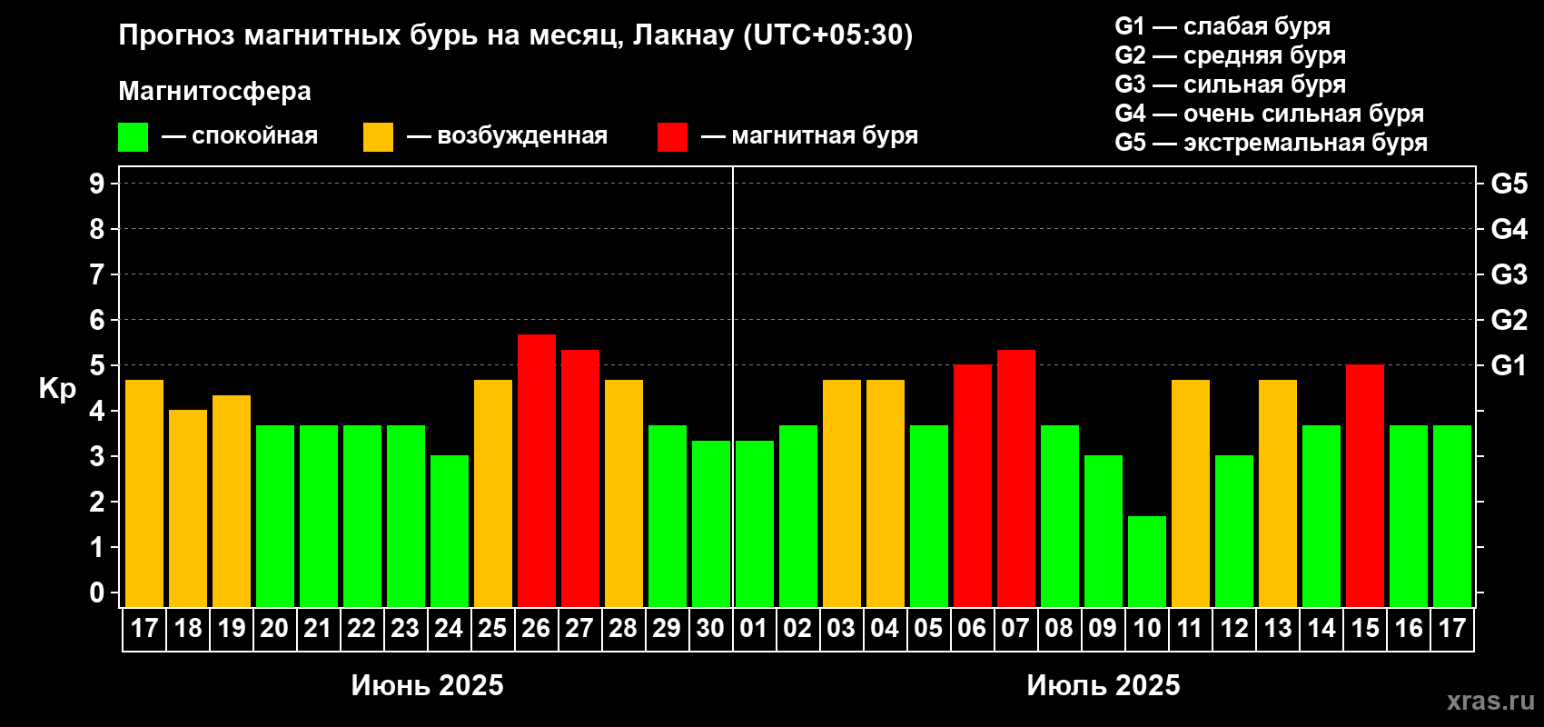 Прогноз максимального суточного геомагнитного индекса Kp на <b>1 месяц</b> (31 день) <b>с 17 июня по 17 июля 2025 г</b>