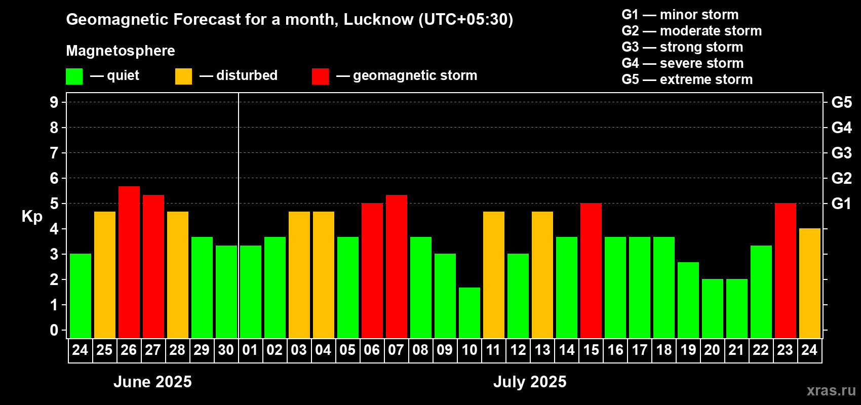 Forecast of the daily maximal value of geomagnetic index Kp for <b>1 month</b> (31 days) <b>from Jun 24, 2025 to Jul 24, 2025</b>