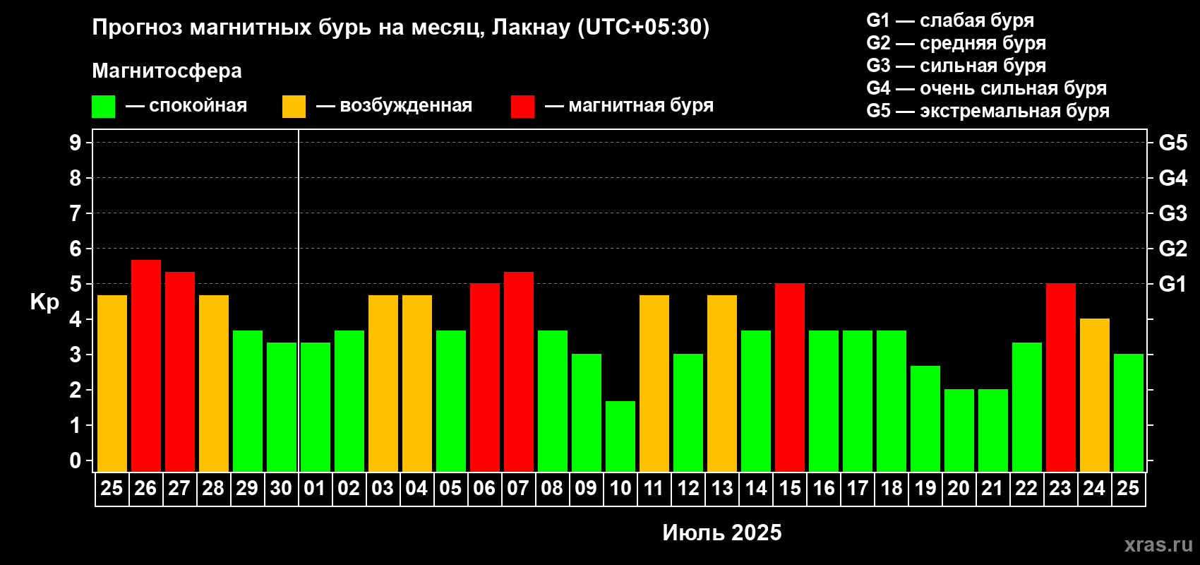 Прогноз максимального суточного геомагнитного индекса Kp на <b>1 месяц</b> (31 день) <b>с 25 июня по 25 июля 2025 г</b>
