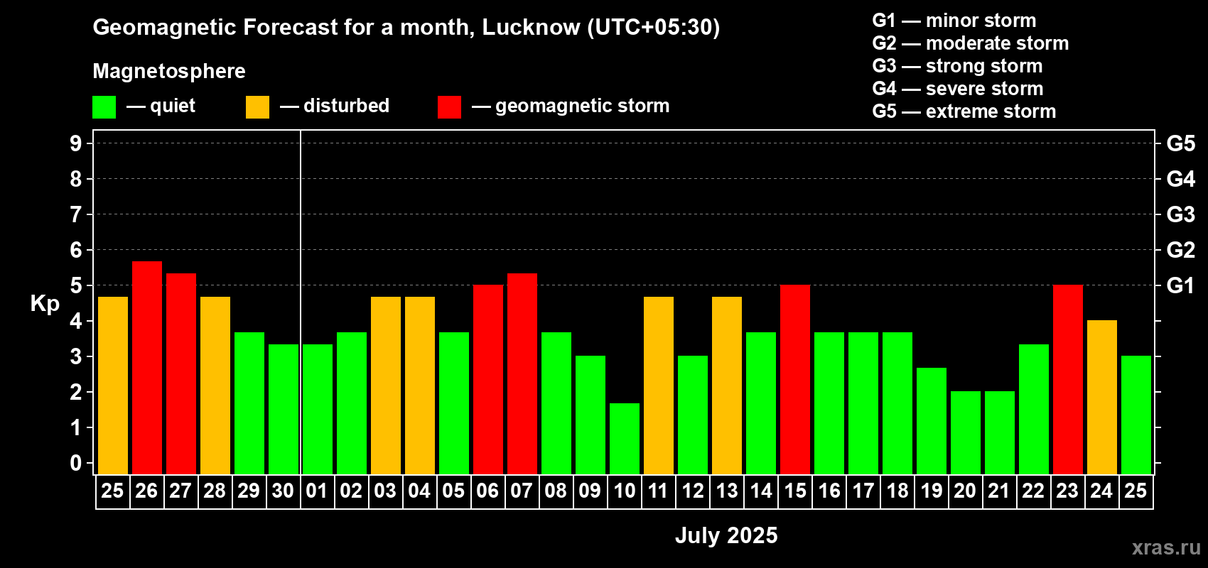 Forecast of the daily maximal value of geomagnetic index Kp for <b>1 month</b> (31 days) <b>from Jun 25, 2025 to Jul 25, 2025</b>