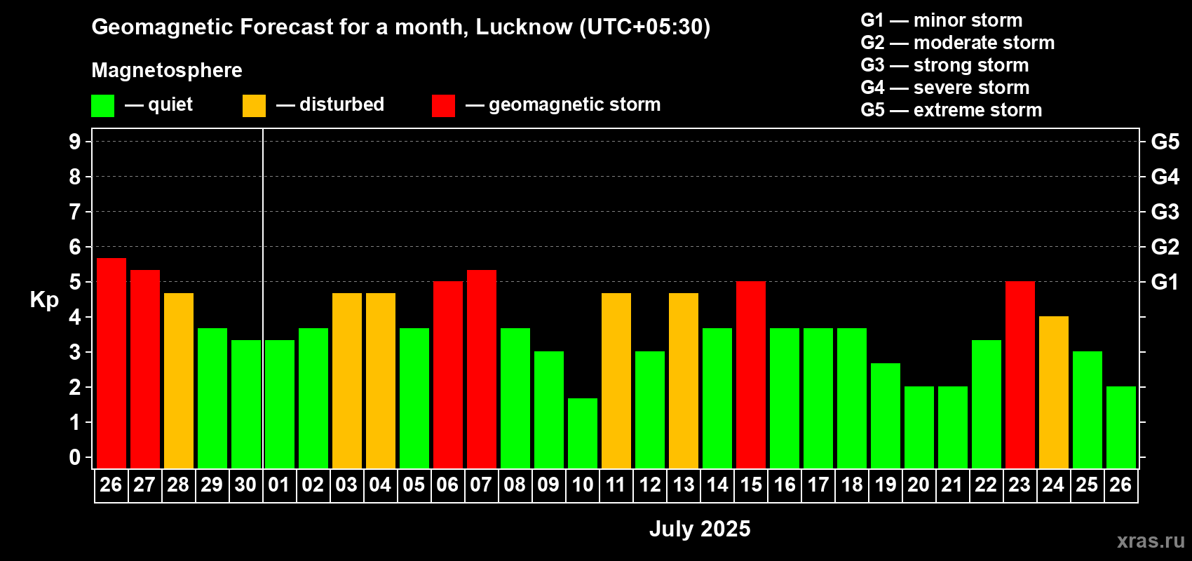 Forecast of the daily maximal value of geomagnetic index Kp for <b>1 month</b> (31 days) <b>from Jun 26, 2025 to Jul 26, 2025</b>