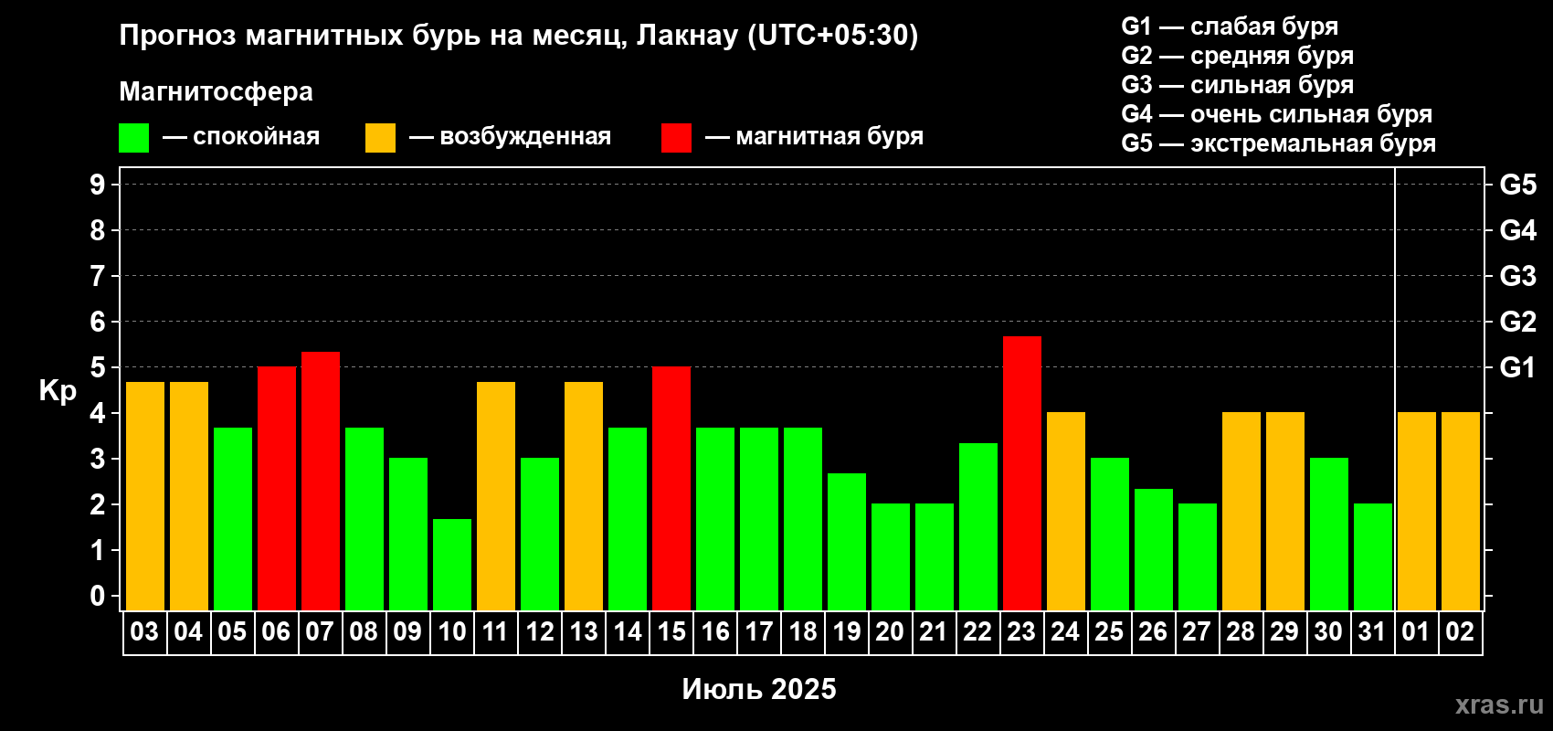 Прогноз максимального суточного геомагнитного индекса Kp на <b>1 месяц</b> (31 день) <b>с 03 июля по 02 августа 2025 г</b>