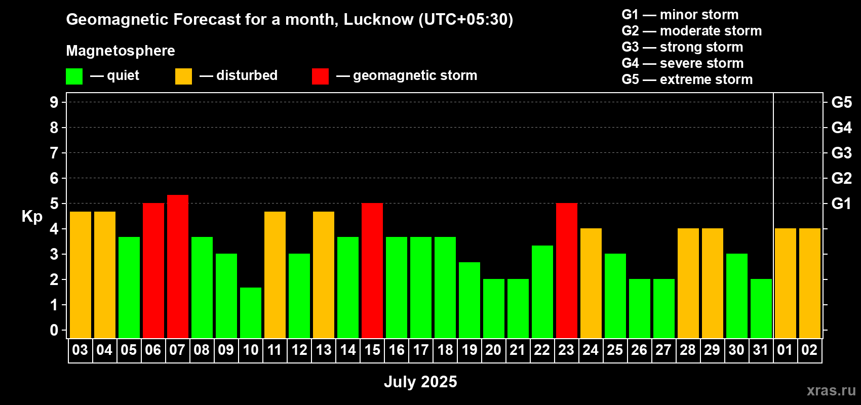 Forecast of the daily maximal value of geomagnetic index Kp for <b>1 month</b> (31 days) <b>from Jul 03, 2025 to Aug 02, 2025</b>