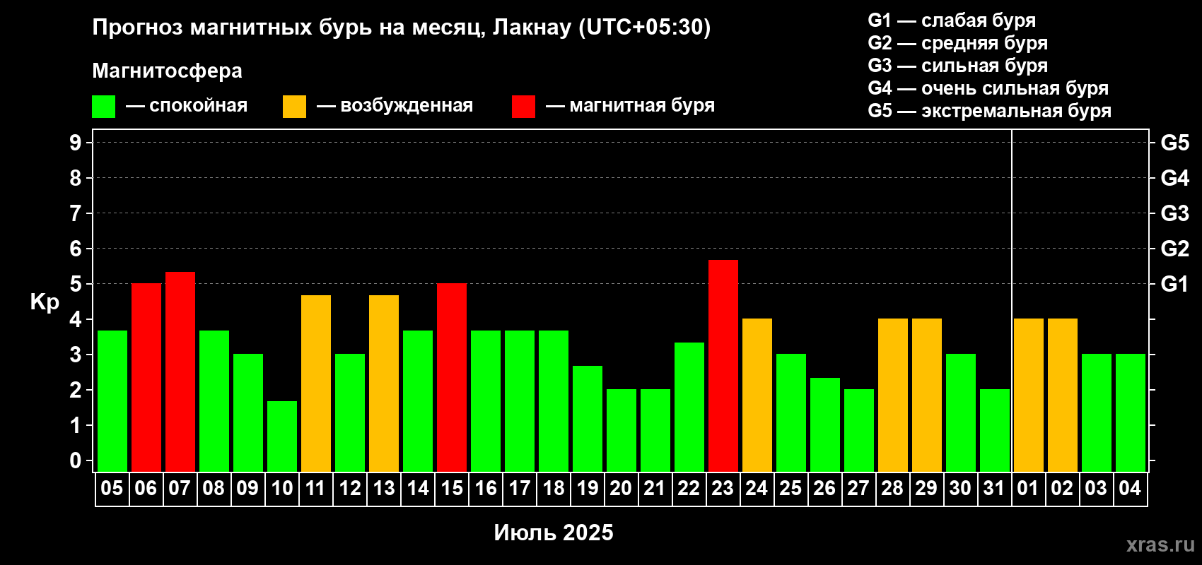 Прогноз максимального суточного геомагнитного индекса Kp на <b>1 месяц</b> (31 день) <b>с 05 июля по 04 августа 2025 г</b>