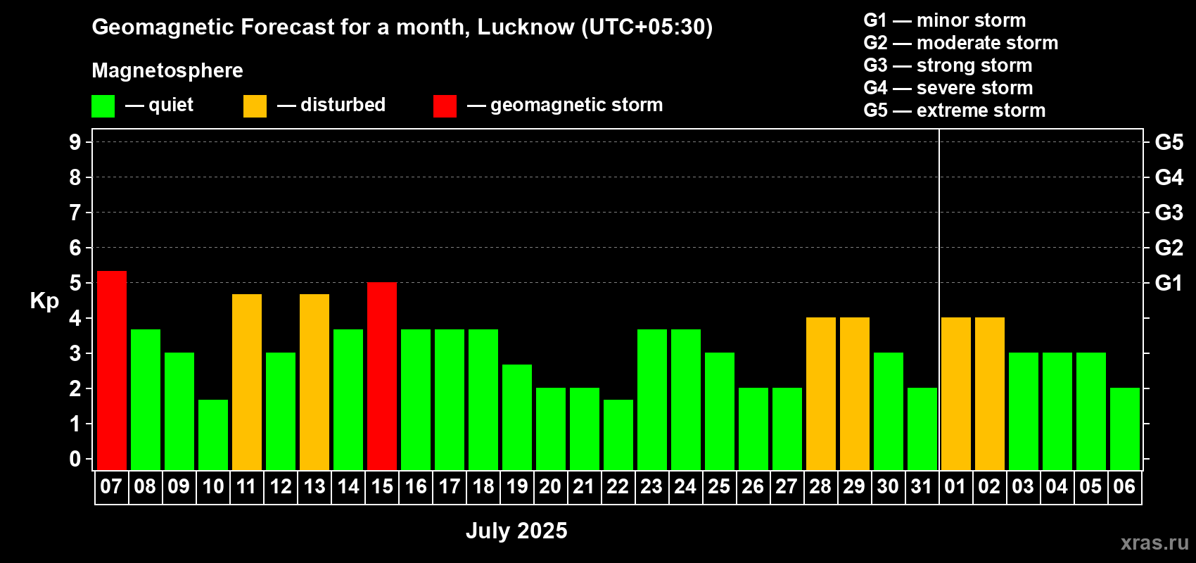 Forecast of the daily maximal value of geomagnetic index Kp for <b>1 month</b> (31 days) <b>from Jul 07, 2025 to Aug 06, 2025</b>