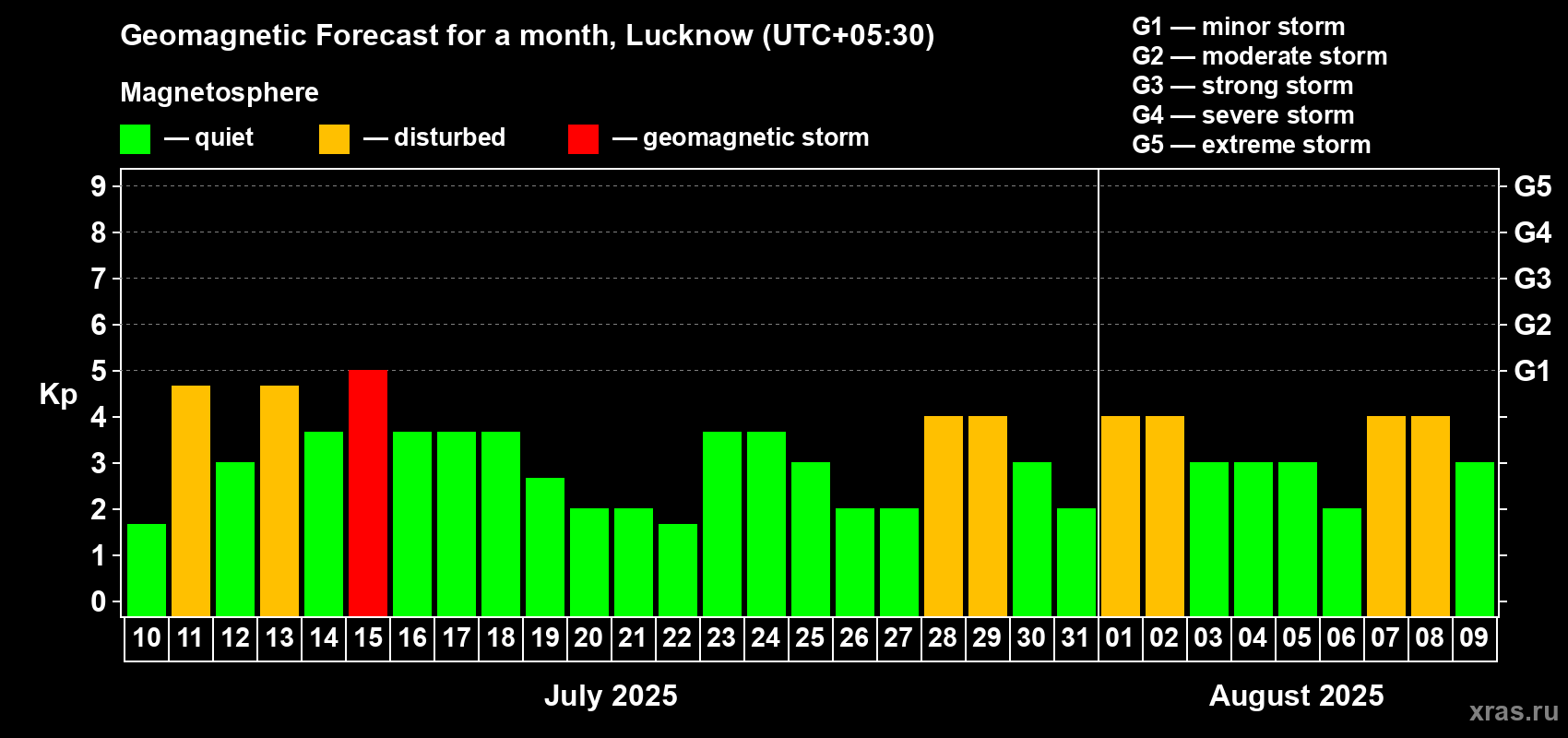 Forecast of the daily maximal value of geomagnetic index Kp for <b>1 month</b> (31 days) <b>from Jul 10, 2025 to Aug 09, 2025</b>