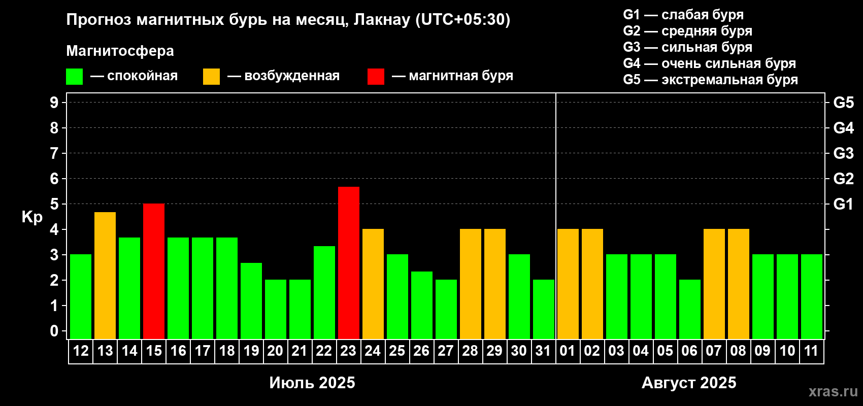 Прогноз максимального суточного геомагнитного индекса Kp на <b>1 месяц</b> (31 день) <b>с 12 июля по 11 августа 2025 г</b>