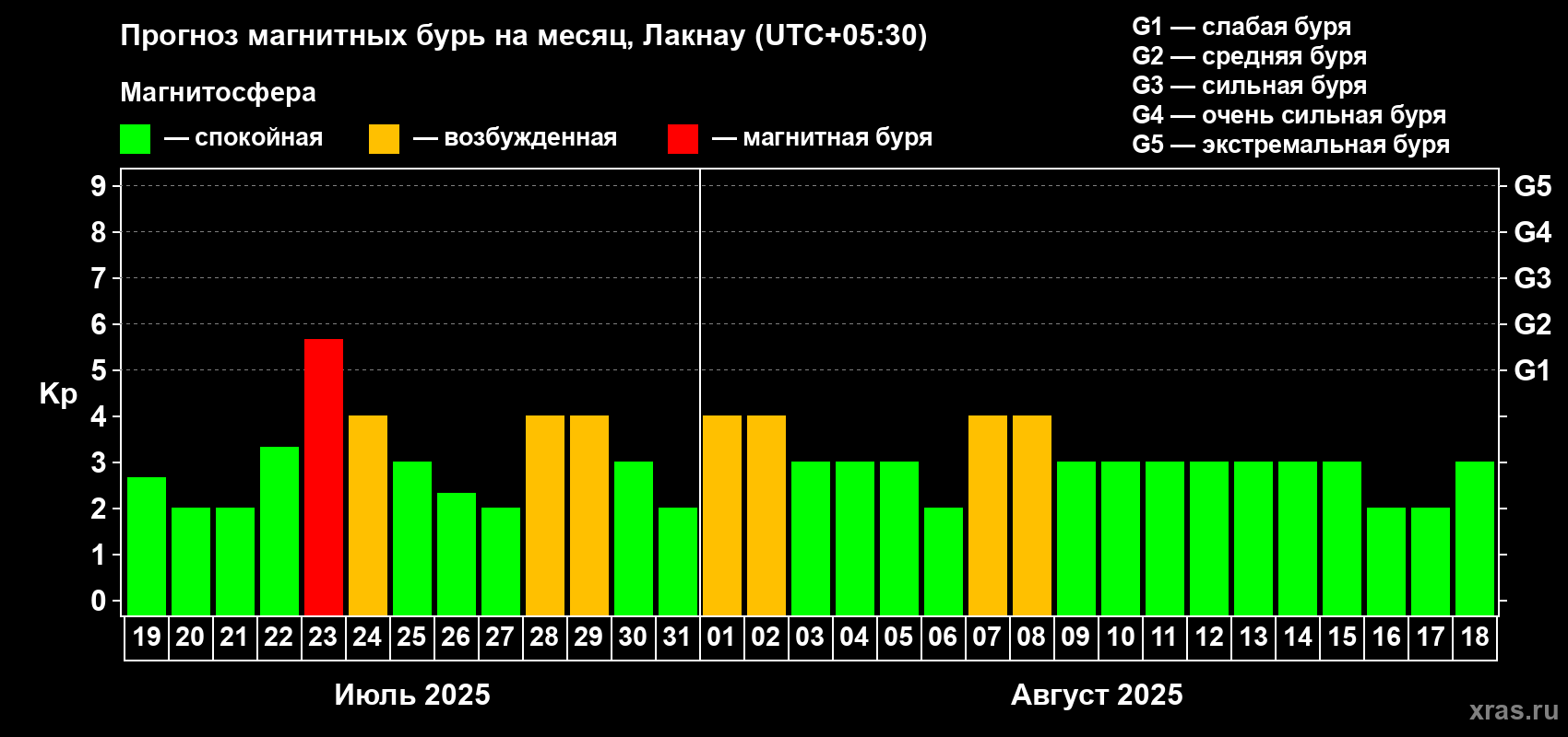 Прогноз максимального суточного геомагнитного индекса Kp на <b>1 месяц</b> (31 день) <b>с 19 июля по 18 августа 2025 г</b>