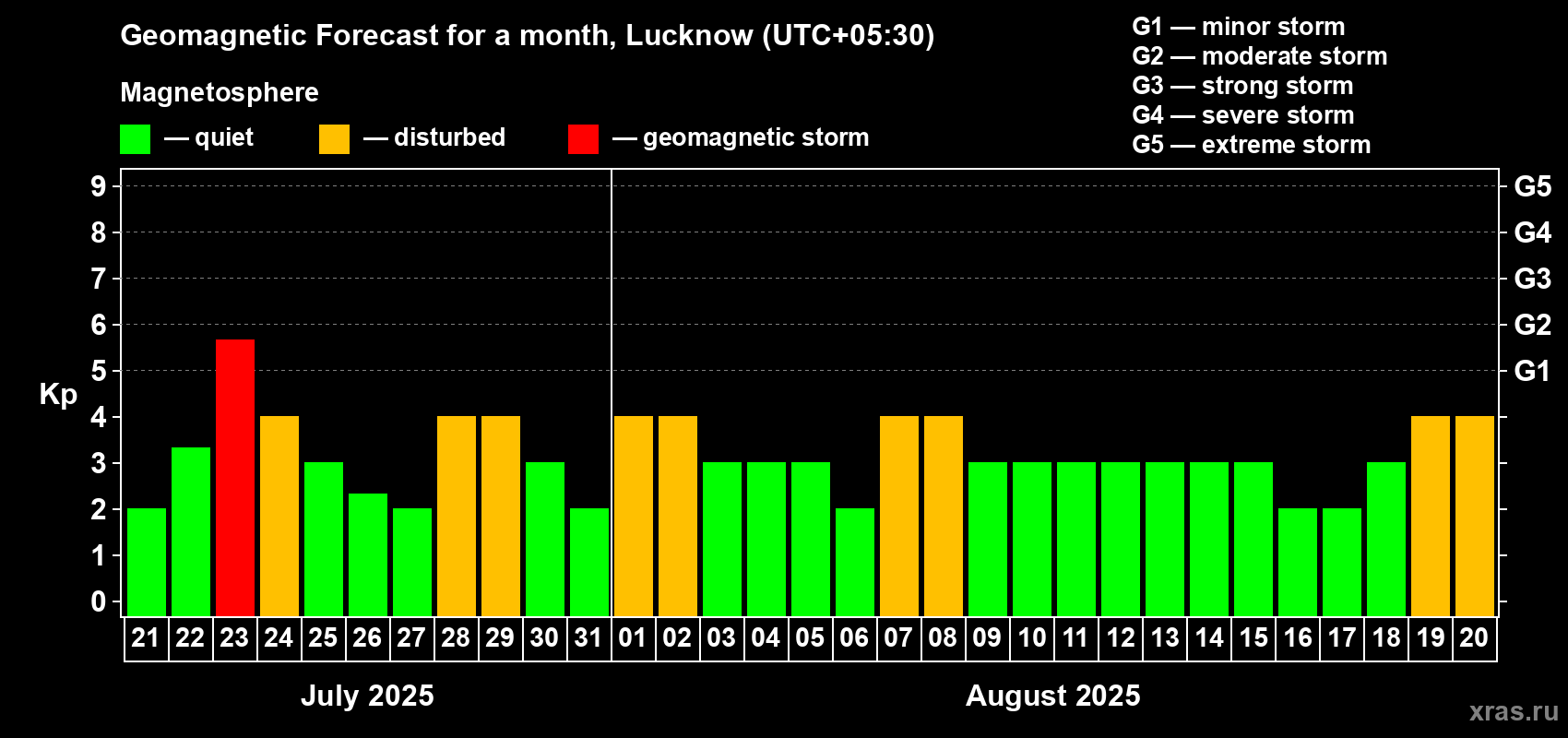 Forecast of the daily maximal value of geomagnetic index Kp for <b>1 month</b> (31 days) <b>from Jul 21, 2025 to Aug 20, 2025</b>