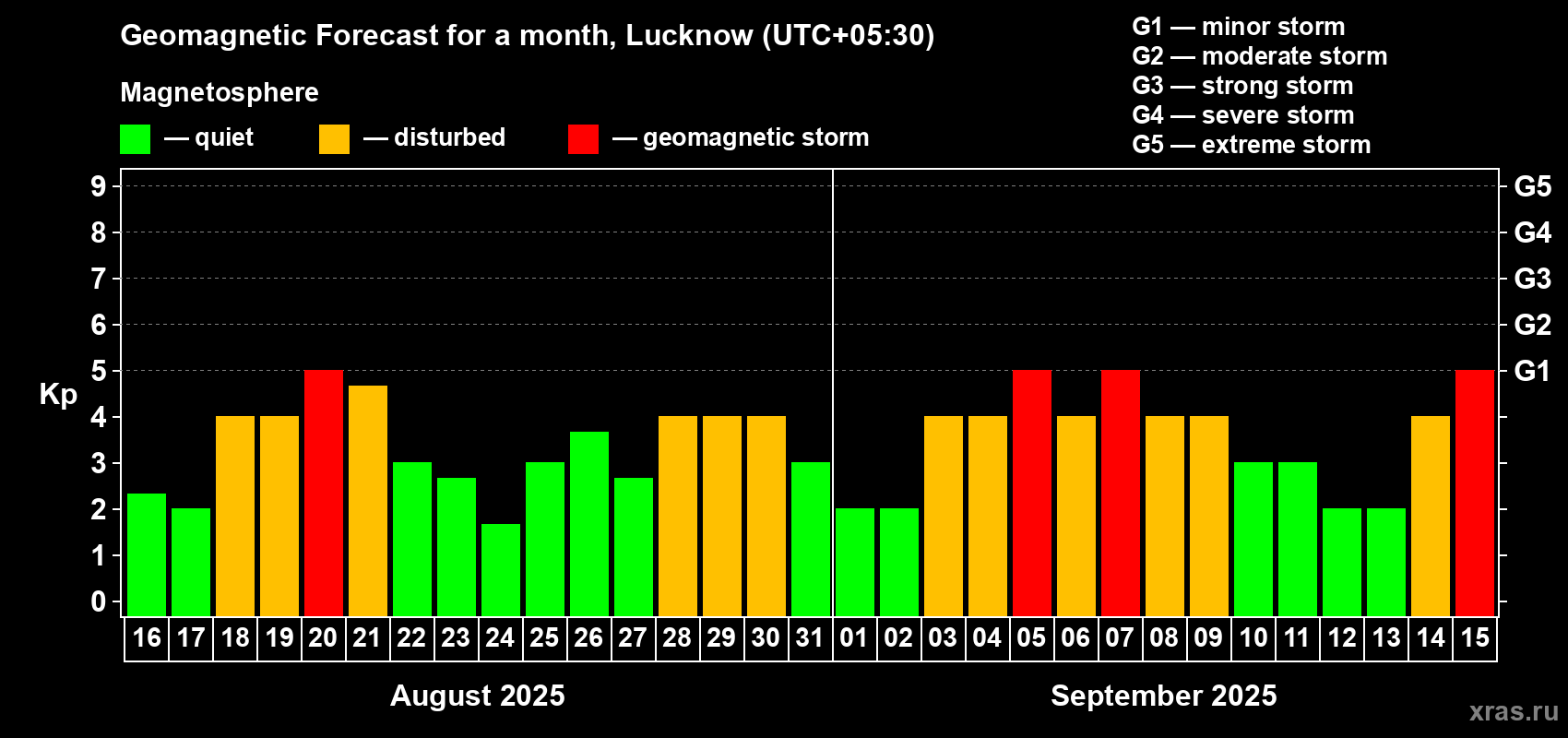 Forecast of the daily maximal value of geomagnetic index Kp for <b>1 month</b> (31 days) <b>from Aug 16, 2025 to Sep 15, 2025</b>