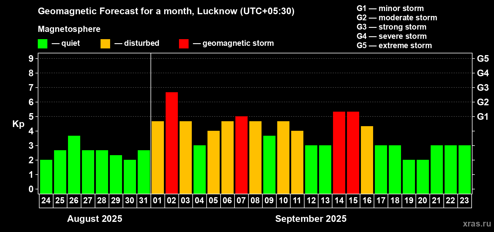 Forecast of the daily maximal value of geomagnetic index Kp for <b>1 month</b> (31 days) <b>from Aug 24, 2025 to Sep 23, 2025</b>