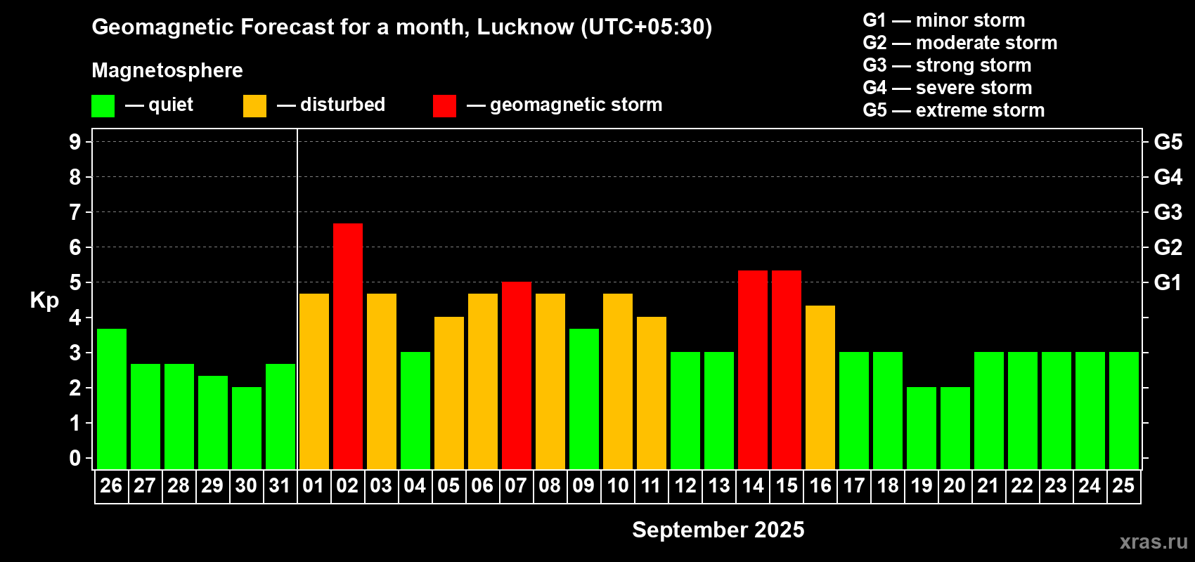 Forecast of the daily maximal value of geomagnetic index Kp for <b>1 month</b> (31 days) <b>from Aug 26, 2025 to Sep 25, 2025</b>