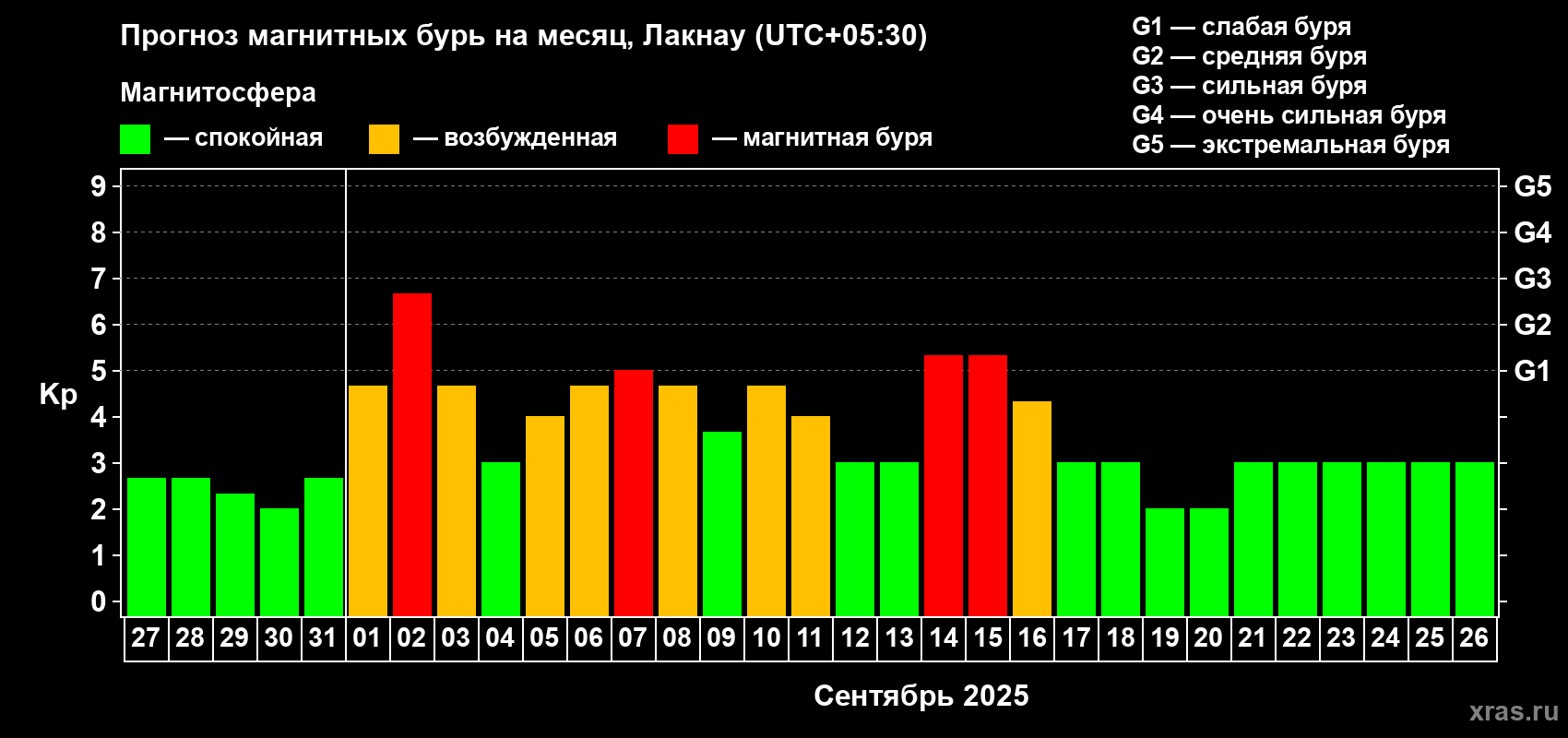 Прогноз максимального суточного геомагнитного индекса Kp на <b>1 месяц</b> (31 день) <b>с 27 августа по 26 сентября 2025 г</b>