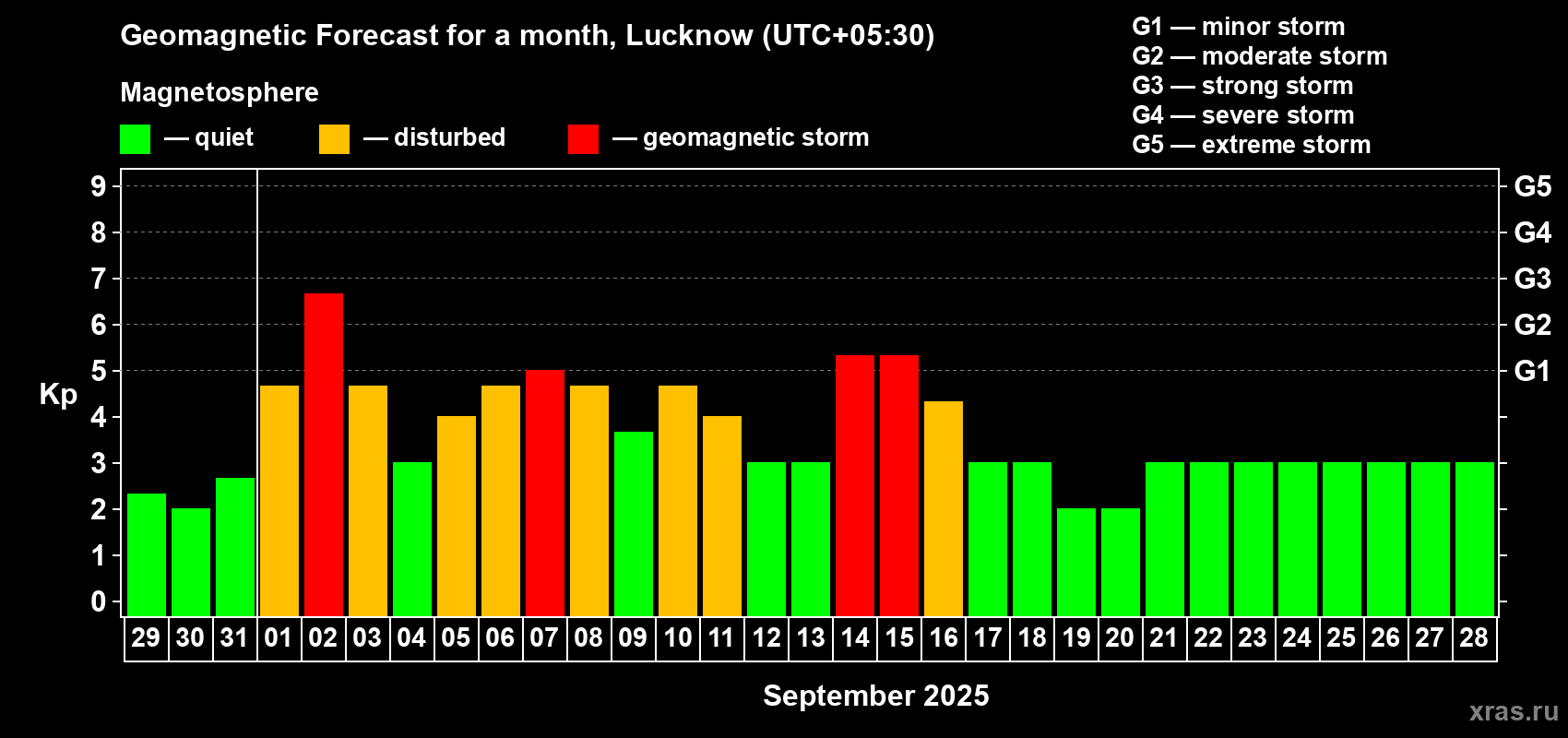 Forecast of the daily maximal value of geomagnetic index Kp for <b>1 month</b> (31 days) <b>from Aug 29, 2025 to Sep 28, 2025</b>