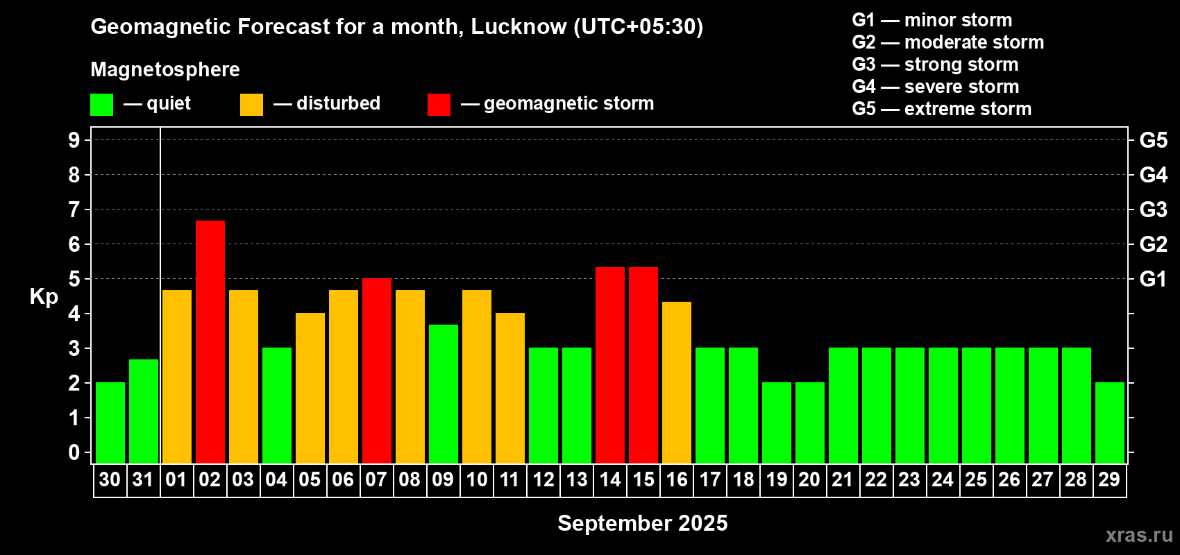Forecast of the daily maximal value of geomagnetic index Kp for <b>1 month</b> (31 days) <b>from Aug 30, 2025 to Sep 29, 2025</b>