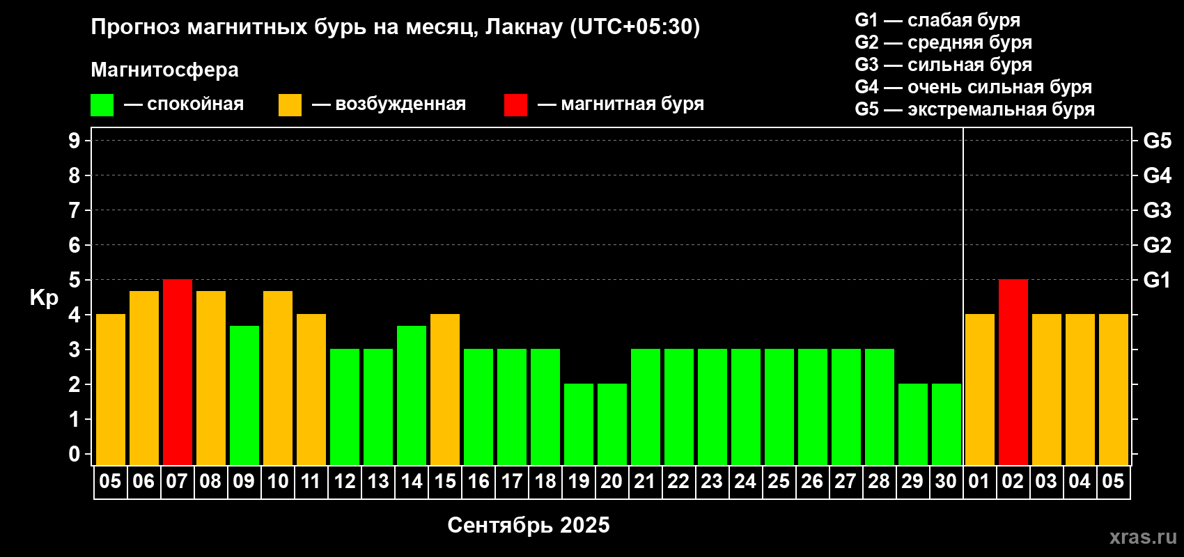 Прогноз максимального суточного геомагнитного индекса Kp на <b>1 месяц</b> (31 день) <b>с 05 сентября по 05 октября 2025 г</b>