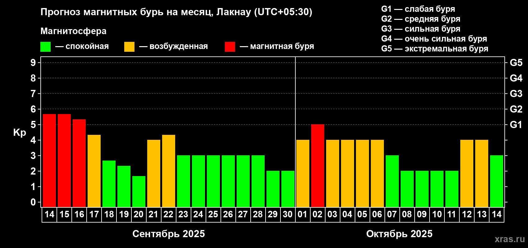 Прогноз максимального суточного геомагнитного индекса Kp на <b>1 месяц</b> (31 день) <b>с 14 сентября по 14 октября 2025 г</b>