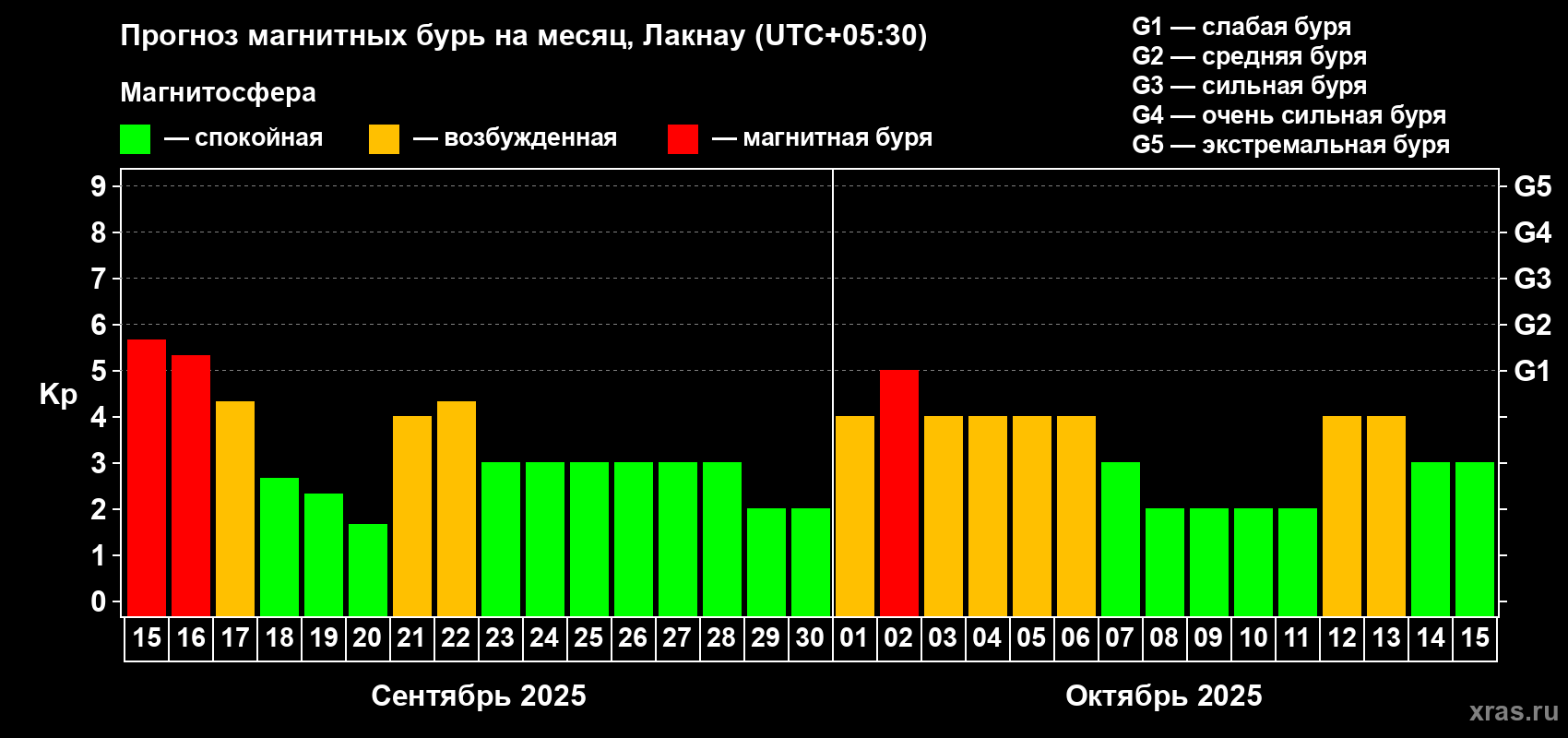 Прогноз максимального суточного геомагнитного индекса Kp на <b>1 месяц</b> (31 день) <b>с 15 сентября по 15 октября 2025 г</b>