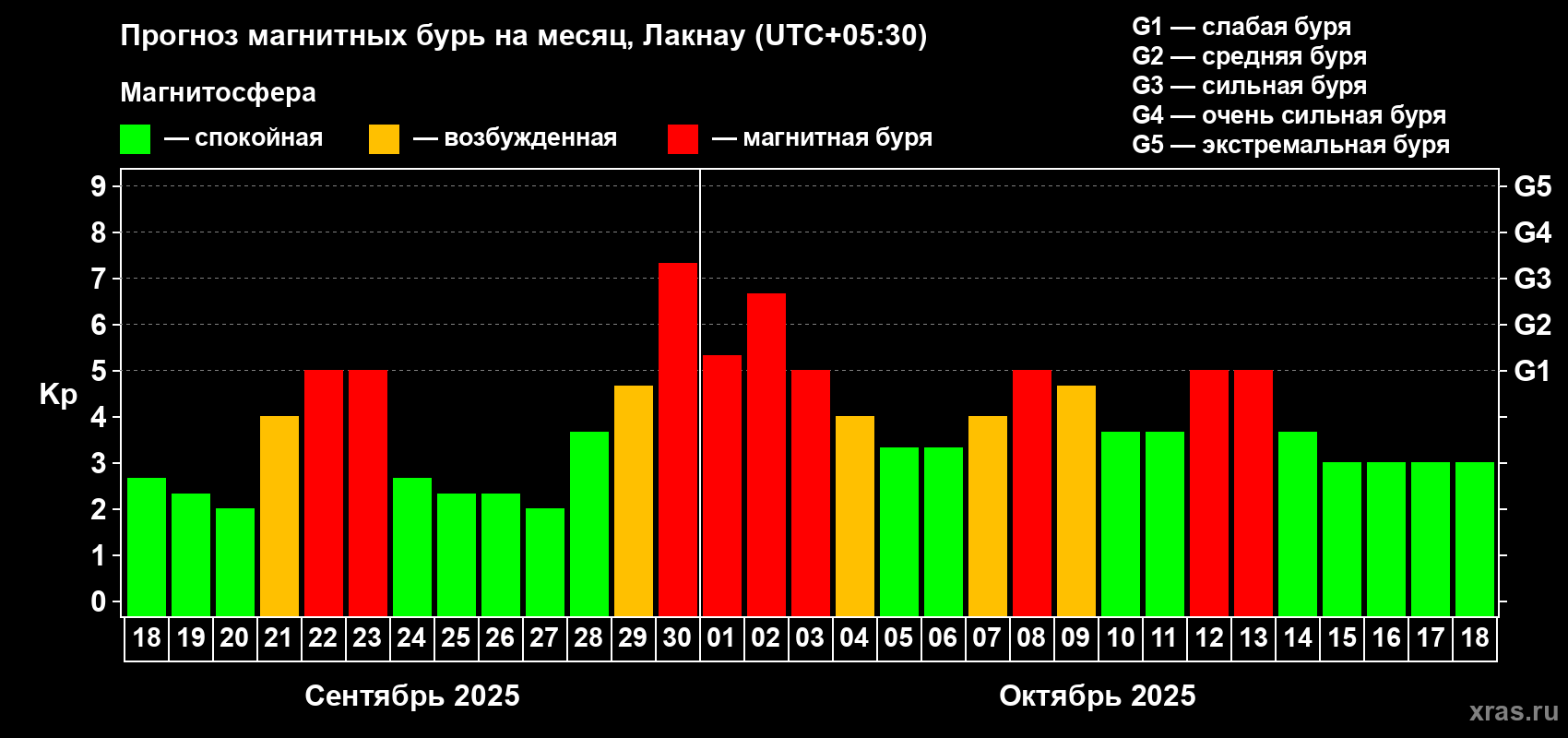 Прогноз максимального суточного геомагнитного индекса Kp на <b>1 месяц</b> (31 день) <b>с 18 сентября по 18 октября 2025 г</b>