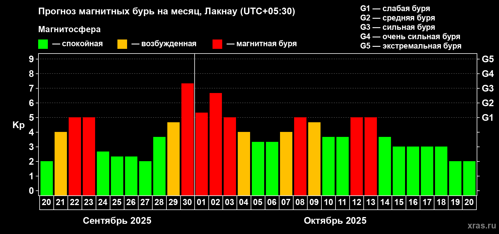 Прогноз максимального суточного геомагнитного индекса Kp на <b>1 месяц</b> (31 день) <b>с 20 сентября по 20 октября 2025 г</b>