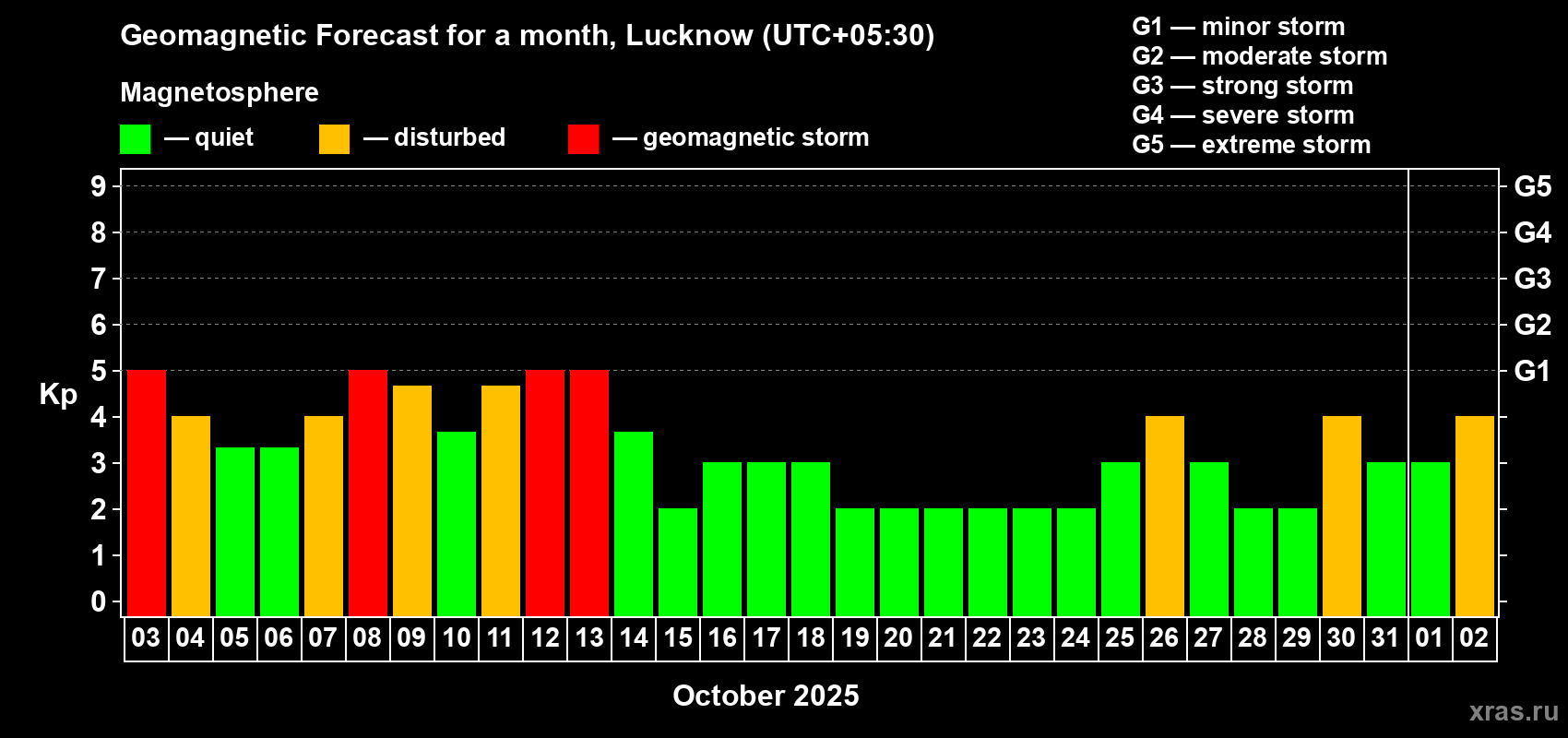 Forecast of the daily maximal value of geomagnetic index Kp for <b>1 month</b> (31 days) <b>from Oct 03, 2025 to Nov 02, 2025</b>