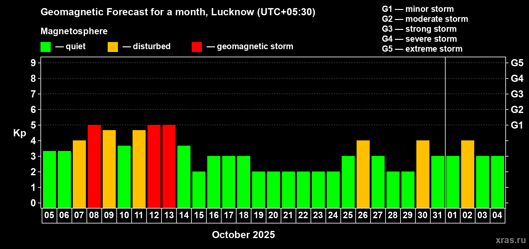 Forecast of the daily maximal value of geomagnetic index Kp for <b>1 month</b> (31 days) <b>from Oct 05, 2025 to Nov 04, 2025</b>