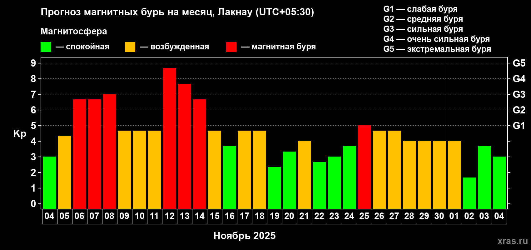 Прогноз максимального суточного геомагнитного индекса Kp на <b>1 месяц</b> (31 день) <b>с 04 ноября по 04 декабря 2025 г</b>