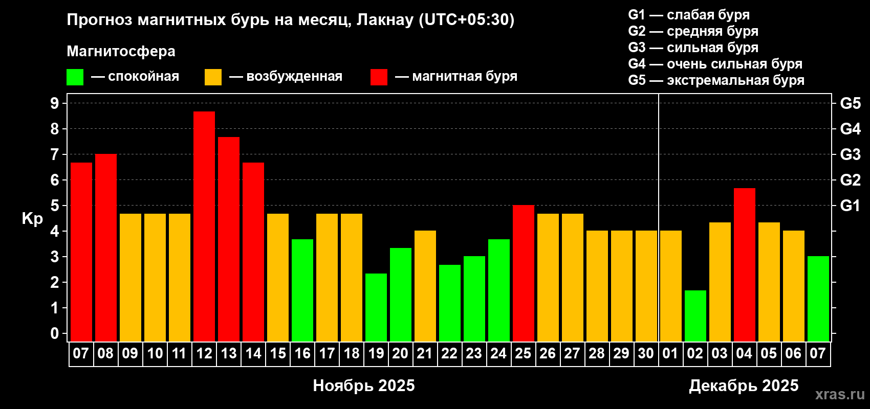 Прогноз максимального суточного геомагнитного индекса Kp на <b>1 месяц</b> (31 день) <b>с 07 ноября по 07 декабря 2025 г</b>