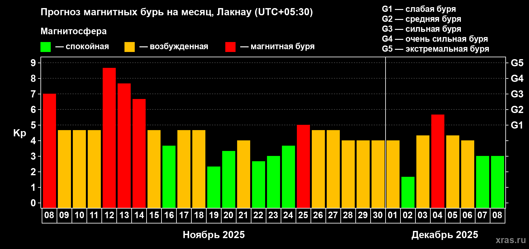 Прогноз максимального суточного геомагнитного индекса Kp на <b>1 месяц</b> (31 день) <b>с 08 ноября по 08 декабря 2025 г</b>