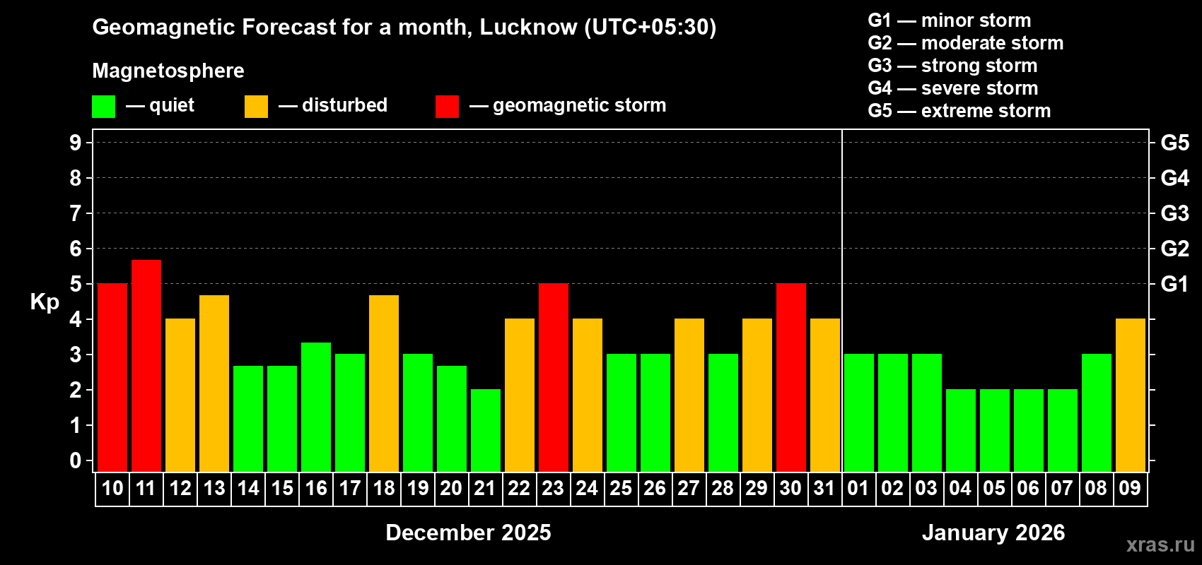 Forecast of the daily maximal value of geomagnetic index Kp for <b>1 month</b> (31 days) <b>from Dec 10, 2025 to Jan 09, 2026</b>