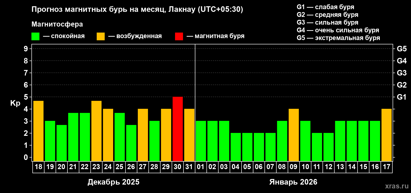 Прогноз максимального суточного геомагнитного индекса&nbsp;Kp на <b>1 месяц</b> (31 день) <b>с 18 декабря 2025 г по 17 января 2026 г</b>