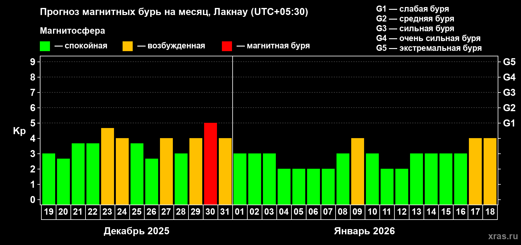 Прогноз максимального суточного геомагнитного индекса&nbsp;Kp на <b>1 месяц</b> (31 день) <b>с 19 декабря 2025 г по 18 января 2026 г</b>