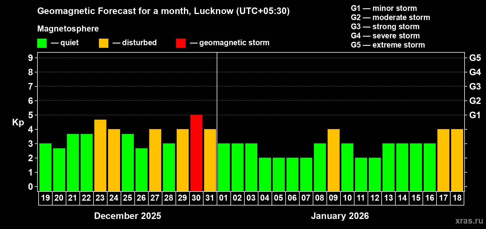 Forecast of the daily maximal value of geomagnetic index&nbsp;Kp for <b>1 month</b> (31 days) <b>from Dec 19, 2025 to Jan 18, 2026</b>