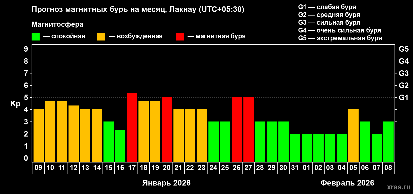 Прогноз максимального суточного геомагнитного индекса&nbsp;Kp на <b>1 месяц</b> (31 день) <b>с 09 января по 08 февраля 2026 г</b>