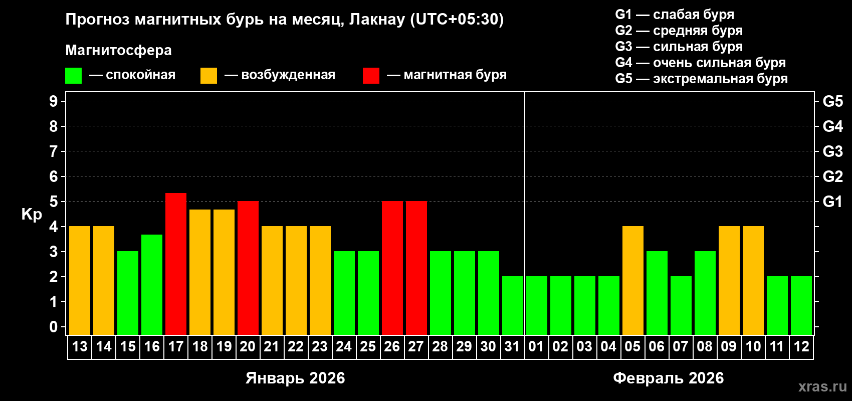 Прогноз максимального суточного геомагнитного индекса&nbsp;Kp на <b>1 месяц</b> (31 день) <b>с 13 января по 12 февраля 2026 г</b>