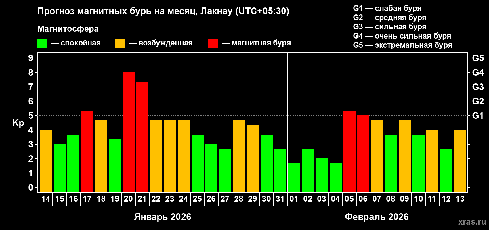 Прогноз максимального суточного геомагнитного индекса&nbsp;Kp на <b>1 месяц</b> (31 день) <b>с 14 января по 13 февраля 2026 г</b>