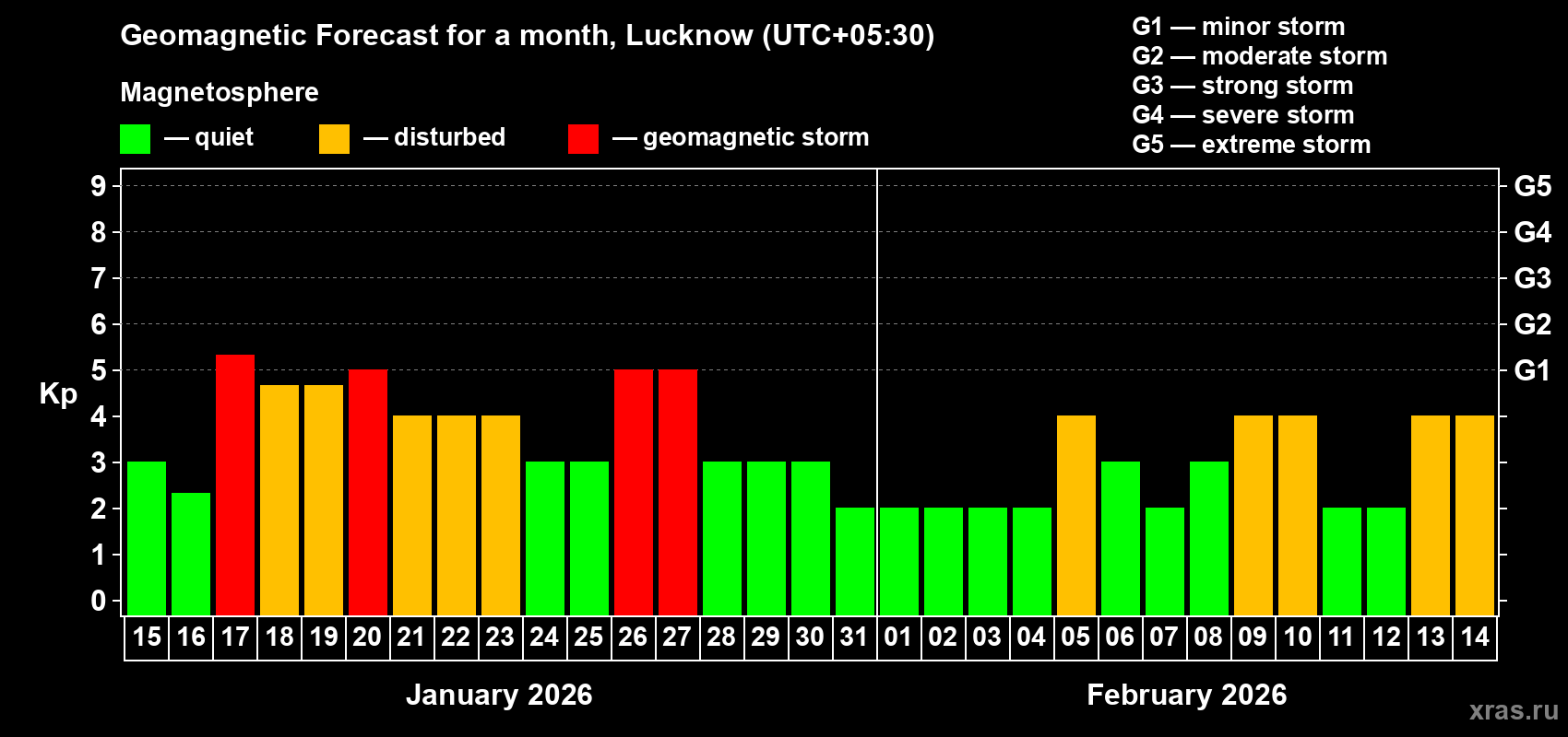 Forecast of the daily maximal value of geomagnetic index&nbsp;Kp for <b>1 month</b> (31 days) <b>from Jan 15, 2026 to Feb 14, 2026</b>
