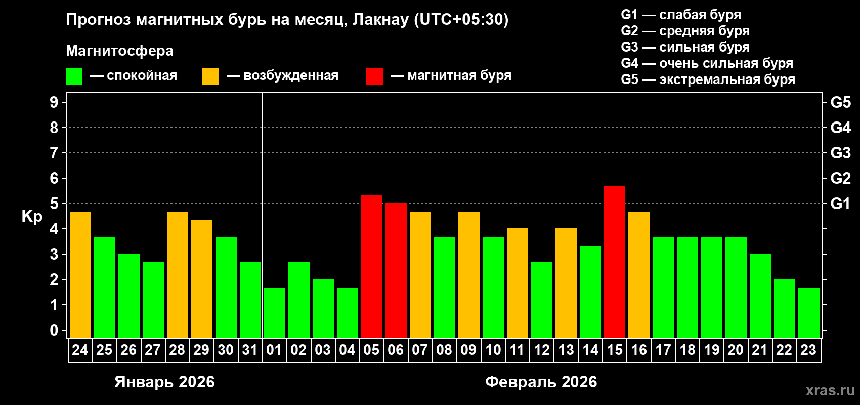 Прогноз максимального суточного геомагнитного индекса&nbsp;Kp на <b>1 месяц</b> (31 день) <b>с 24 января по 23 февраля 2026 г</b>