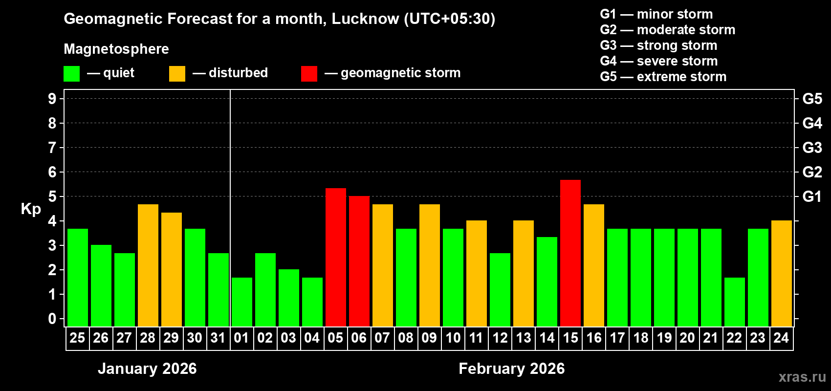 Forecast of the daily maximal value of geomagnetic index&nbsp;Kp for <b>1 month</b> (31 days) <b>from Jan 25, 2026 to Feb 24, 2026</b>