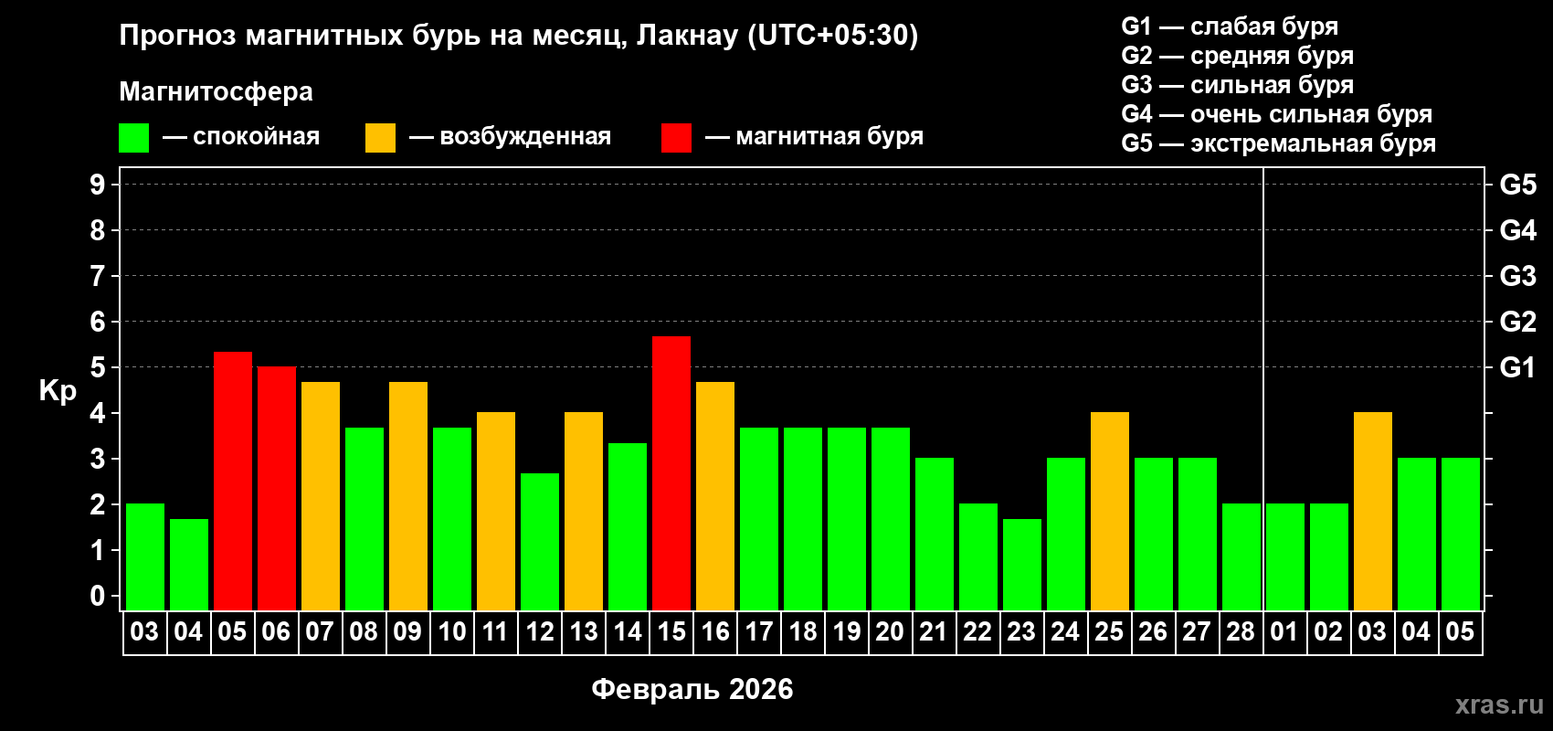 Прогноз максимального суточного геомагнитного индекса&nbsp;Kp на <b>1 месяц</b> (31 день) <b>с 03 февраля по 05 марта 2026 г</b>