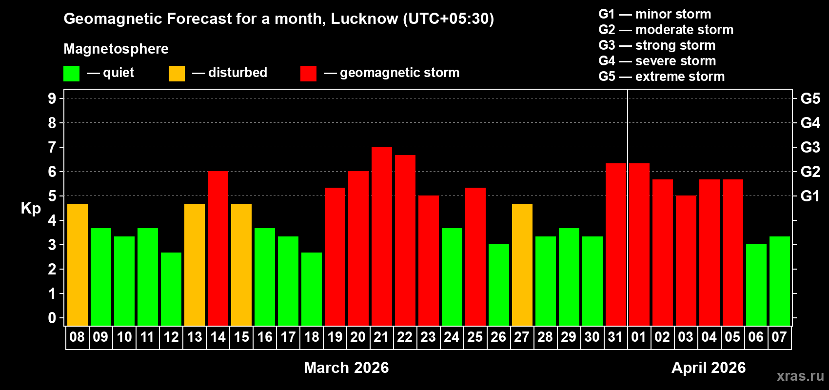 Forecast of the daily maximal value of geomagnetic index&nbsp;Kp for <b>1 month</b> (31 days) <b>from Mar 08, 2026 to Apr 07, 2026</b>