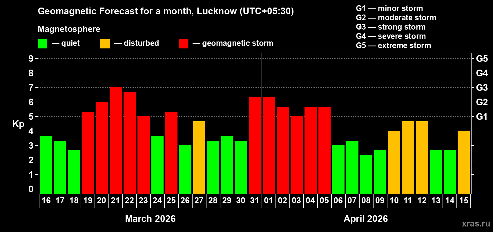 Forecast of the daily maximal value of geomagnetic index&nbsp;Kp for <b>1 month</b> (31 days) <b>from Mar 16, 2026 to Apr 15, 2026</b>