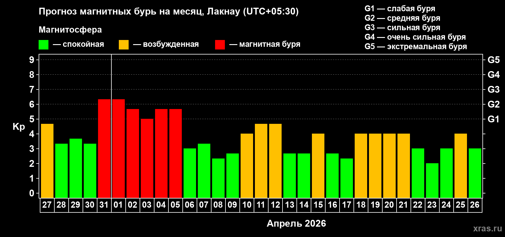 Прогноз максимального суточного геомагнитного индекса&nbsp;Kp на <b>1 месяц</b> (31 день) <b>с 27 марта по 26 апреля 2026 г</b>