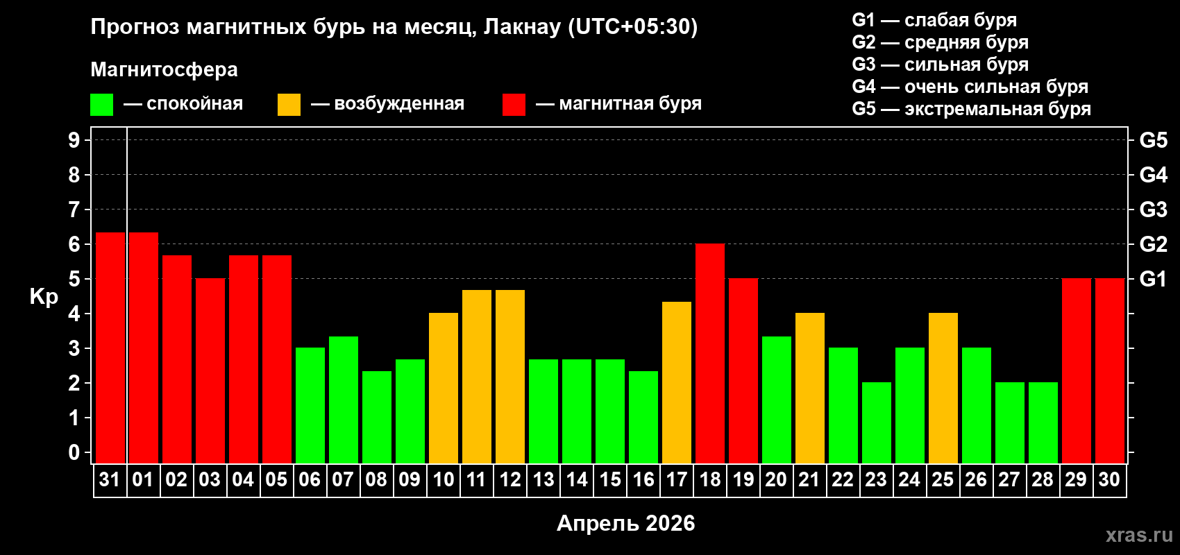 Прогноз максимального суточного геомагнитного индекса&nbsp;Kp на <b>1 месяц</b> (31 день) <b>с 31 марта по 30 апреля 2026 г</b>