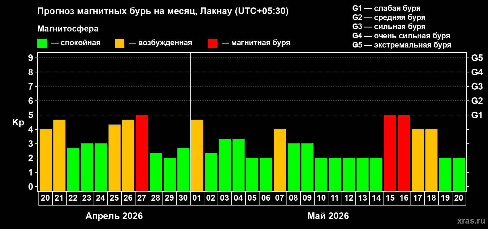 Прогноз максимального суточного геомагнитного индекса&nbsp;Kp на <b>1 месяц</b> (31 день) <b>с 20 апреля по 20 мая 2026 г</b>
