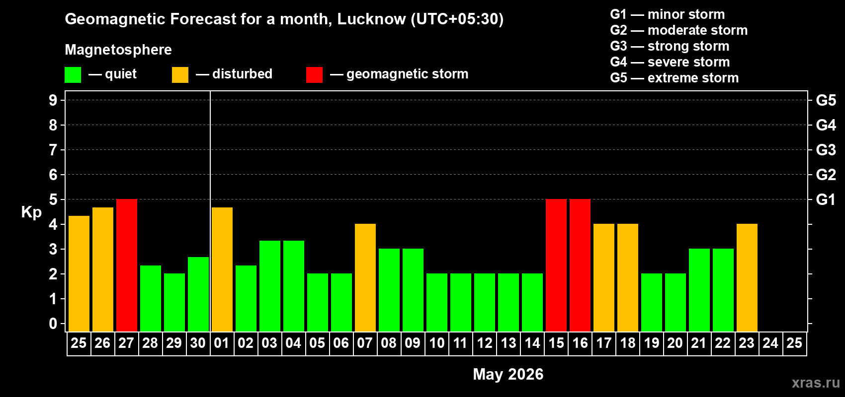 Forecast of the daily maximal value of geomagnetic index&nbsp;Kp for <b>1 month</b> (31 days) <b>from Apr 25, 2026 to May 25, 2026</b>