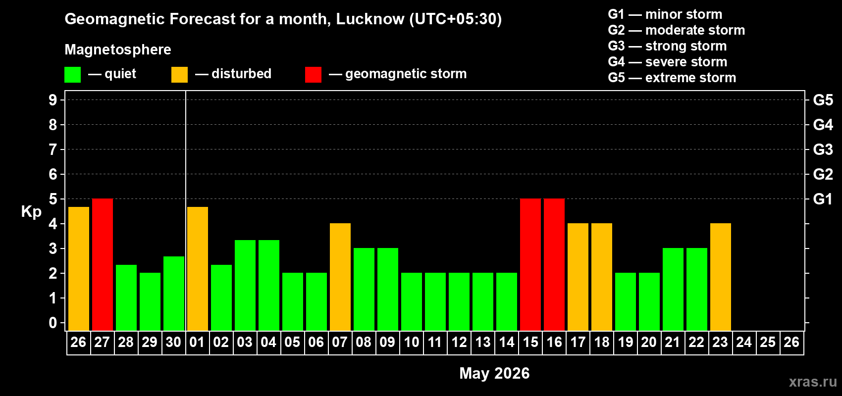 Forecast of the daily maximal value of geomagnetic index&nbsp;Kp for <b>1 month</b> (31 days) <b>from Apr 26, 2026 to May 26, 2026</b>